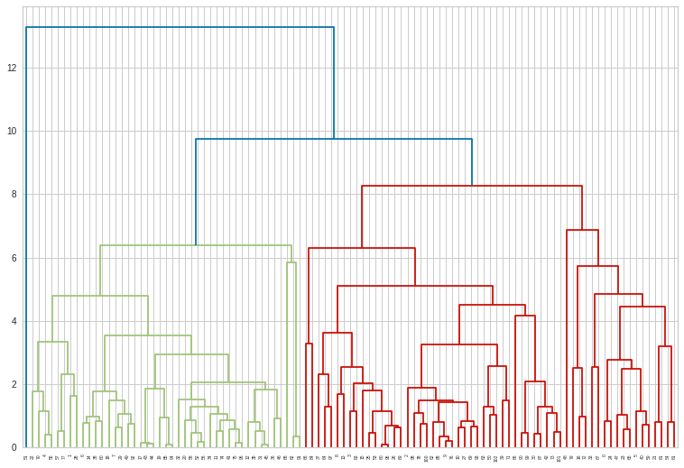 Dendrogram