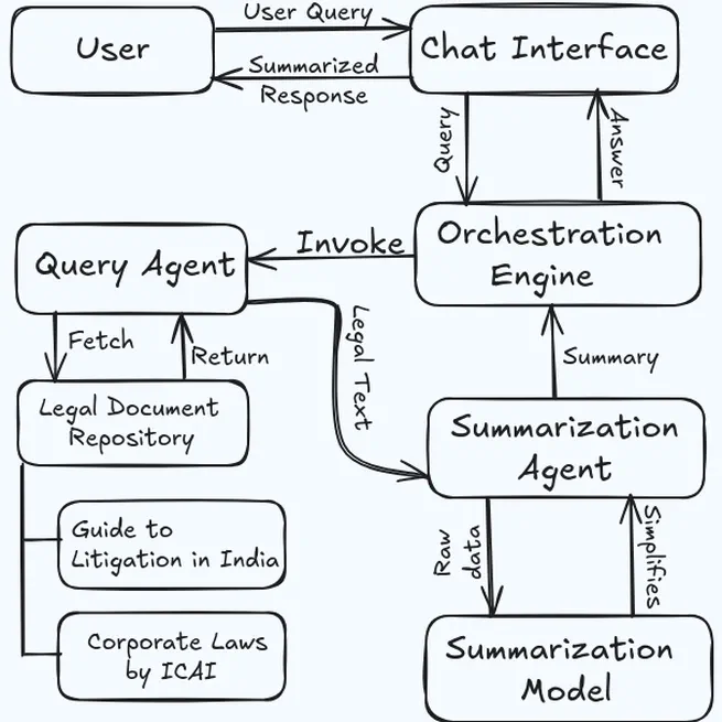 LegalBot RAG Assistant